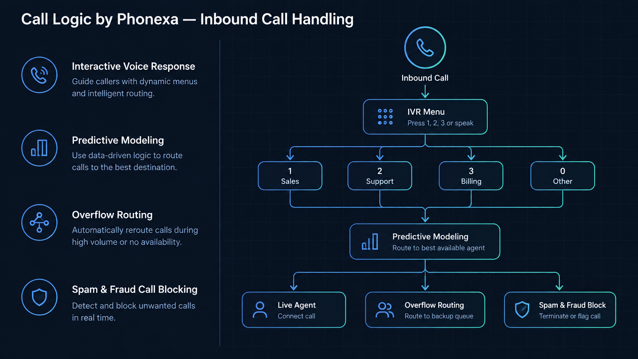 Call Logic by Phonexa inbound call handling: IVR, predictive modeling, overflow routing, spam and fraud blocking