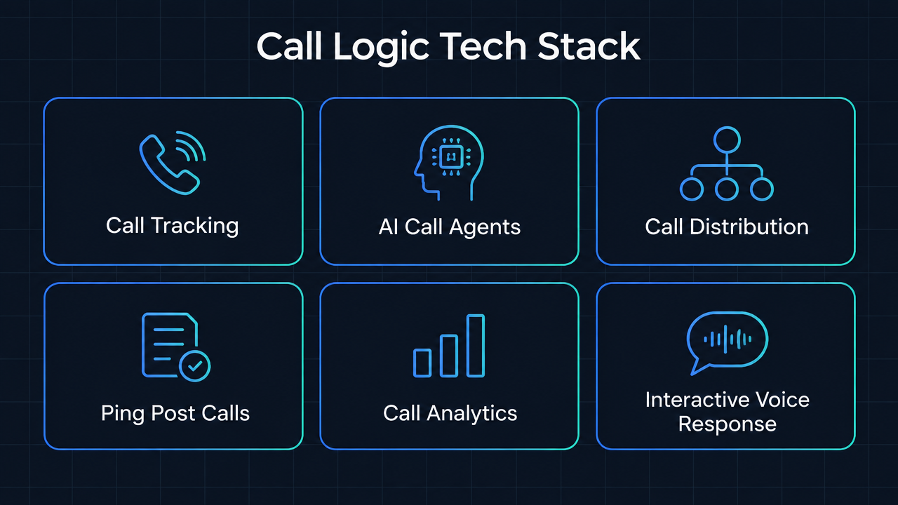 Call Logic technology stack including call tracking, AI call agents, call distribution, ping post calls, call analytics, and IVR
